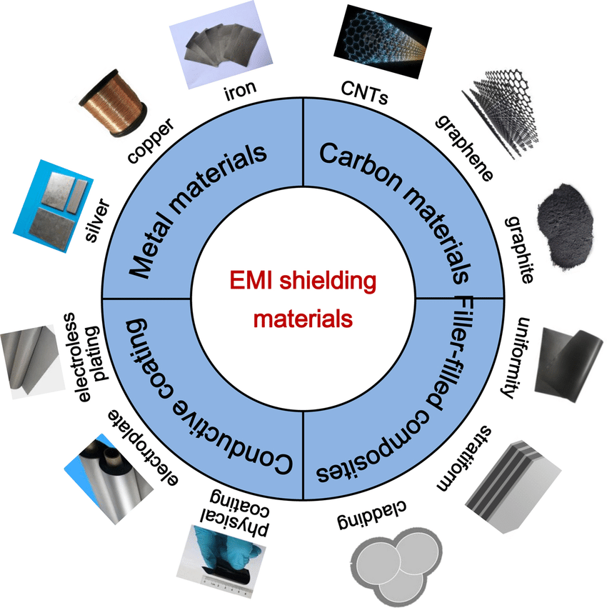 Materials for Electromagnetic Interference Shielding